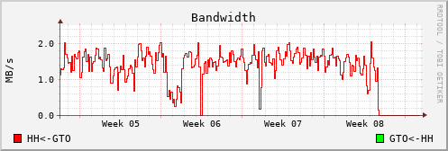 Bandwidth