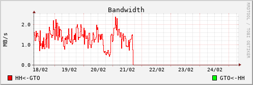 Bandwidth