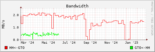 Bandwidth