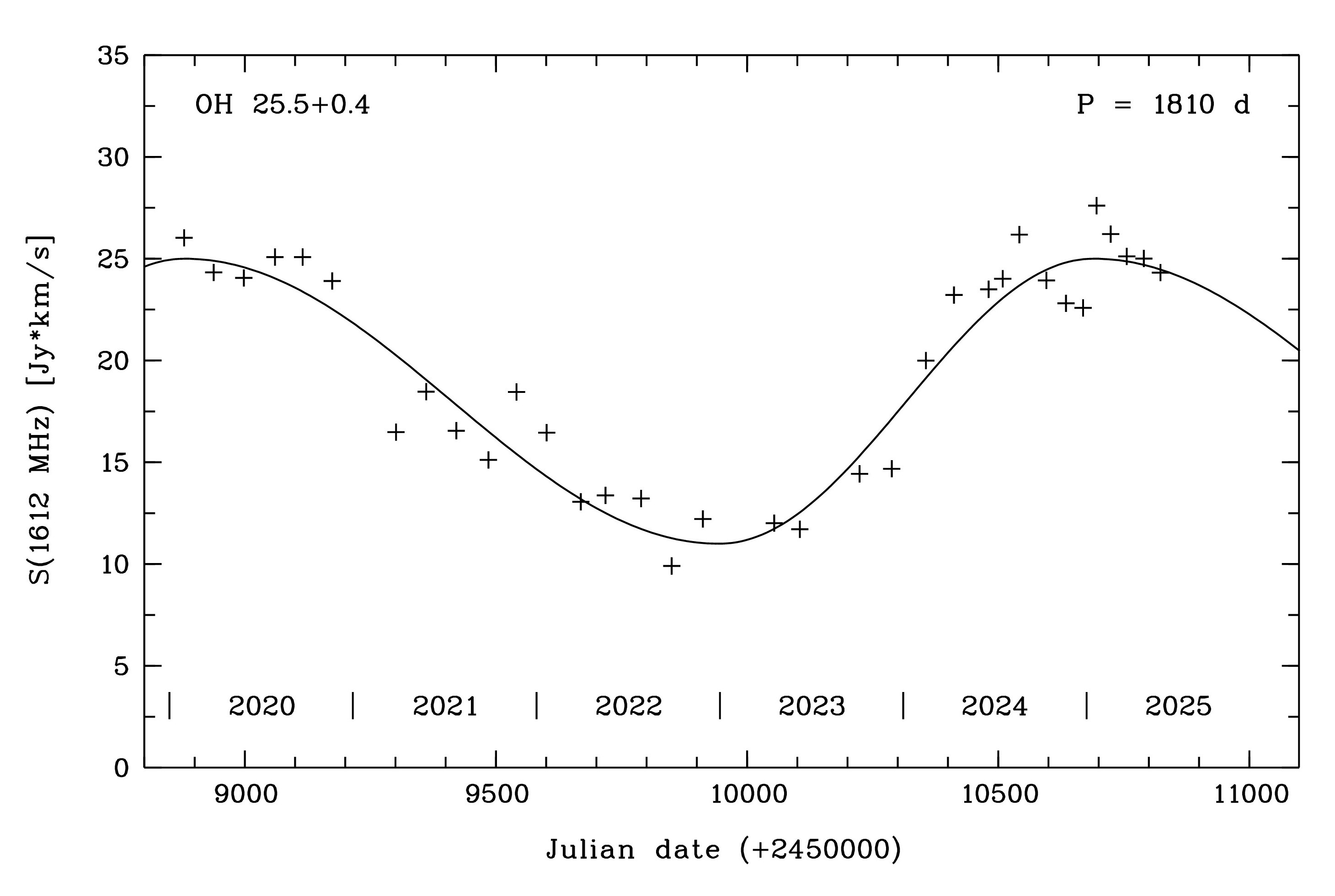 Lightcurve