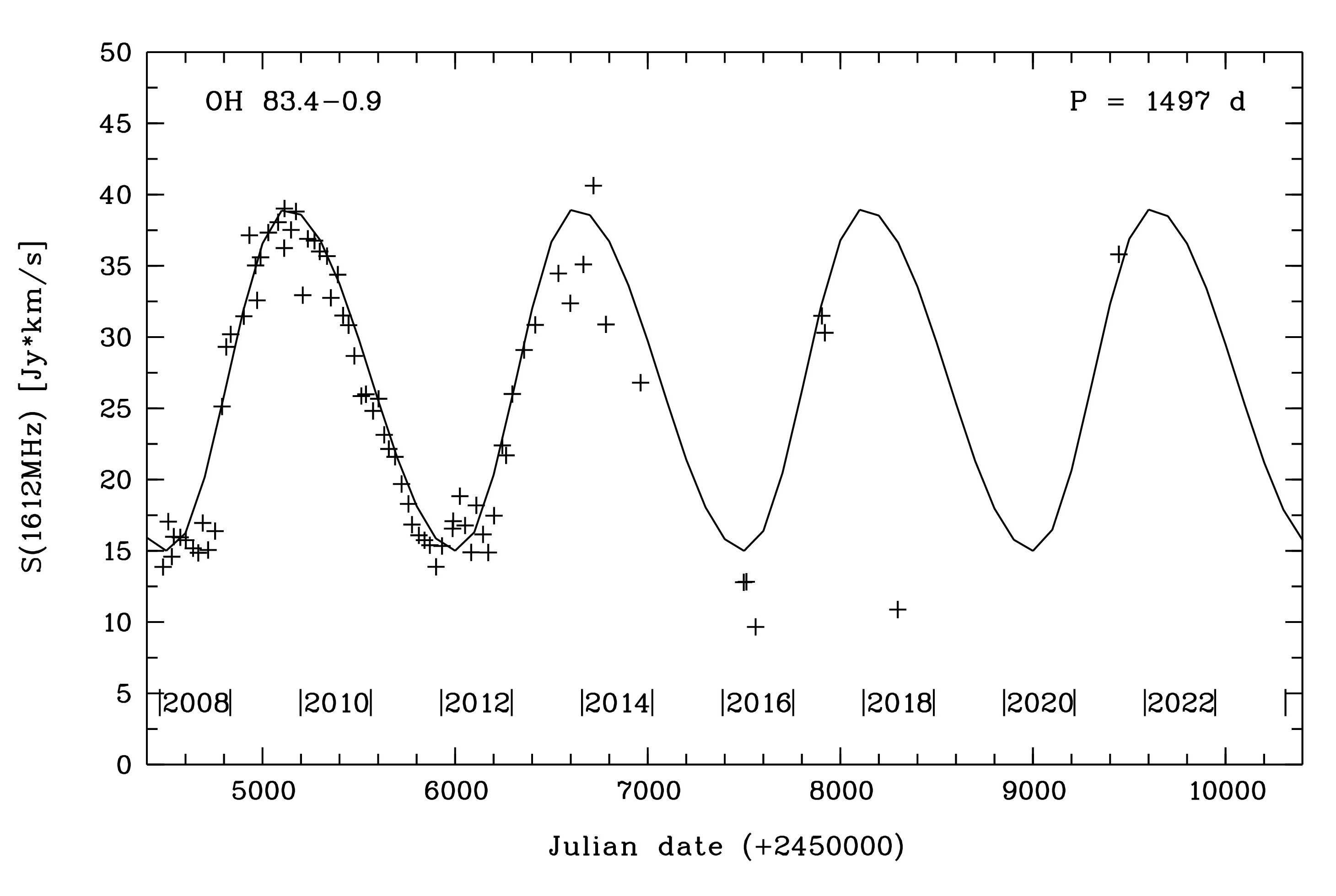 Lightcurve