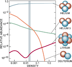 Big Bang Nucleosynthesis calculations