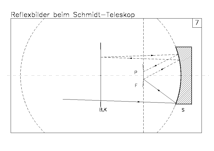 Reflexbilder beim Schmidt Teleskop